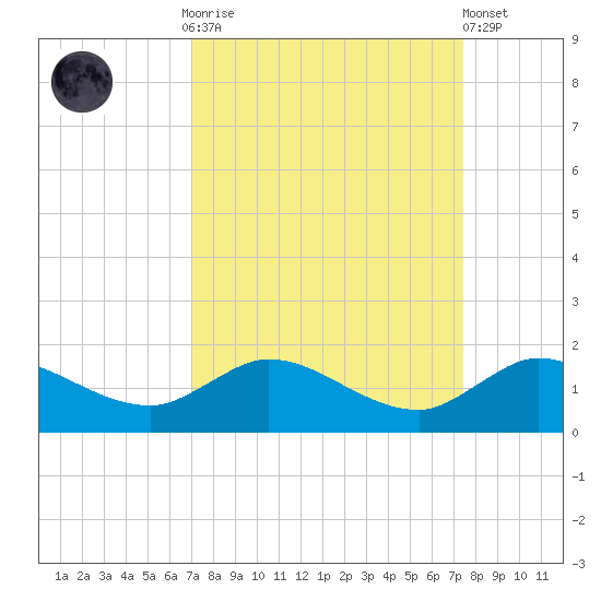 South Jupiter Narrows tide chart for Thursday, September 14, 2023