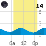 South Jupiter Narrows tide chart for Thursday, September 14, 2023