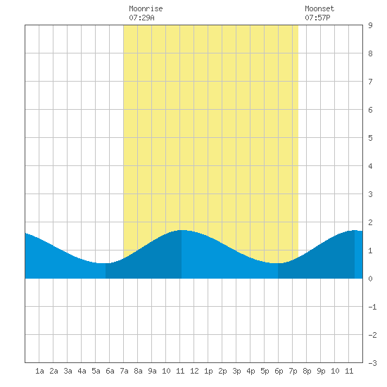South Jupiter Narrows tide chart for Friday, September 15, 2023