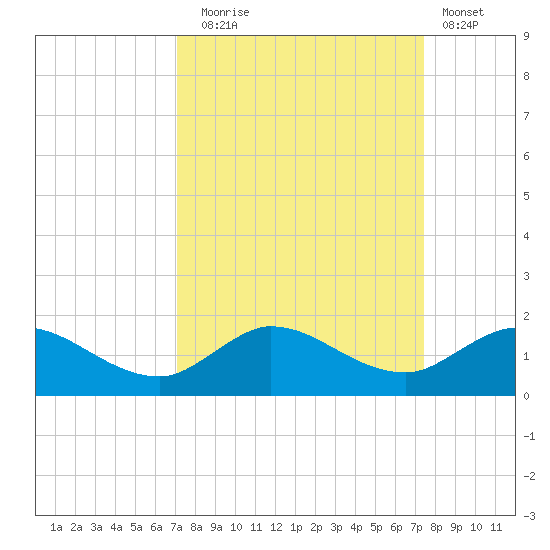 South Jupiter Narrows tide chart for Saturday, September 16, 2023