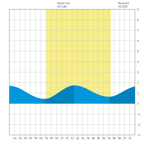 South Jupiter Narrows tide chart for Sunday, September 17, 2023