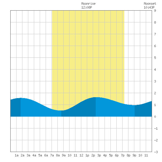 South Jupiter Narrows tide chart for Wednesday, September 20, 2023