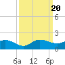South Jupiter Narrows tide chart for Wednesday, September 20, 2023