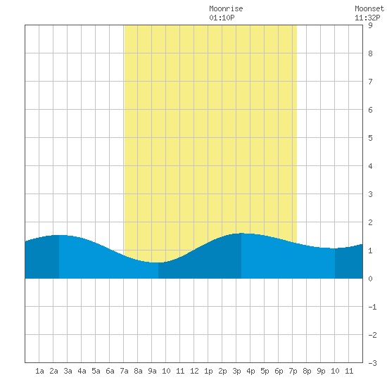 South Jupiter Narrows tide chart for Thursday, September 21, 2023