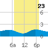 South Jupiter Narrows tide chart for Saturday, September 23, 2023
