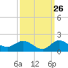 South Jupiter Narrows tide chart for Tuesday, September 26, 2023