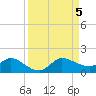 South Jupiter Narrows tide chart for Tuesday, September 5, 2023