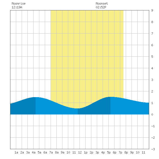 South Jupiter Narrows tide chart for Thursday, September 7, 2023