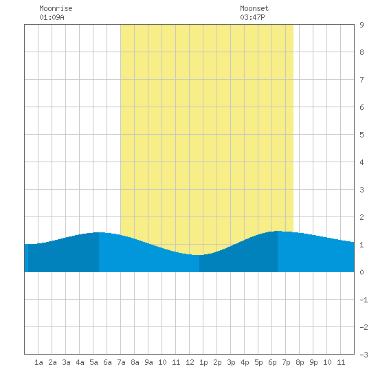 South Jupiter Narrows tide chart for Friday, September 8, 2023