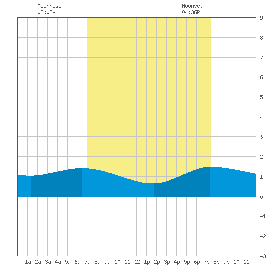 South Jupiter Narrows tide chart for Saturday, September 9, 2023
