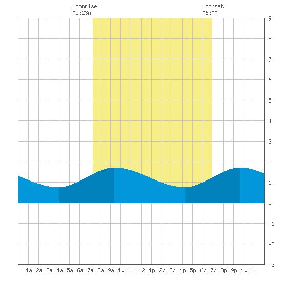 South Jupiter Narrows tide chart for Thursday, October 12, 2023