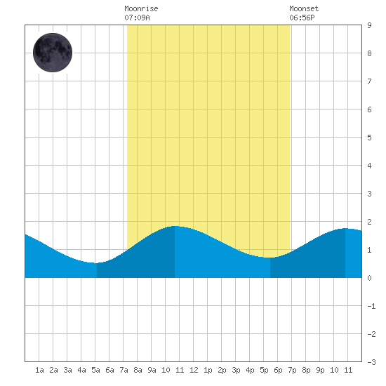South Jupiter Narrows tide chart for Saturday, October 14, 2023