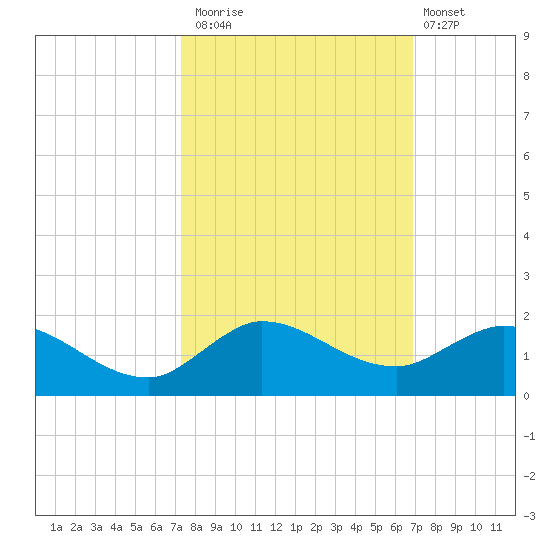 South Jupiter Narrows tide chart for Sunday, October 15, 2023
