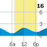 South Jupiter Narrows tide chart for Monday, October 16, 2023
