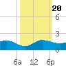South Jupiter Narrows tide chart for Friday, October 20, 2023