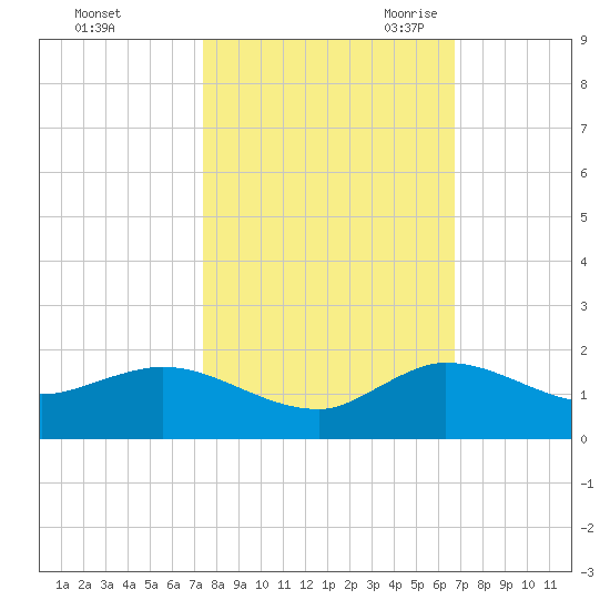 South Jupiter Narrows tide chart for Monday, October 23, 2023