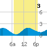 South Jupiter Narrows tide chart for Tuesday, October 3, 2023