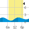 South Jupiter Narrows tide chart for Wednesday, October 4, 2023