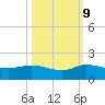 South Jupiter Narrows tide chart for Monday, October 9, 2023