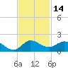 South Jupiter Narrows tide chart for Tuesday, November 14, 2023
