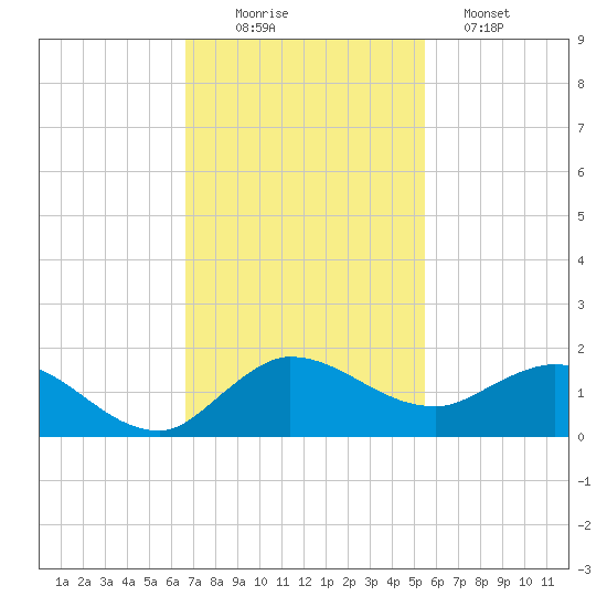 South Jupiter Narrows tide chart for Wednesday, November 15, 2023