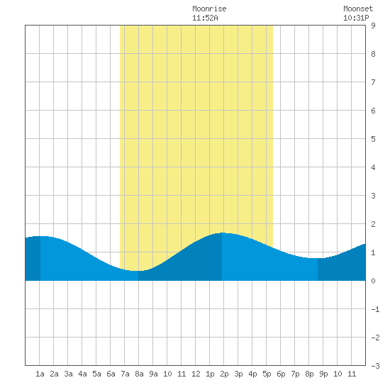 South Jupiter Narrows tide chart for Saturday, November 18, 2023
