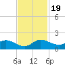South Jupiter Narrows tide chart for Sunday, November 19, 2023