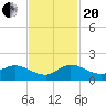 South Jupiter Narrows tide chart for Monday, November 20, 2023