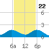 South Jupiter Narrows tide chart for Wednesday, November 22, 2023