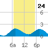 South Jupiter Narrows tide chart for Friday, November 24, 2023