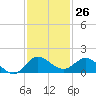 South Jupiter Narrows tide chart for Sunday, November 26, 2023