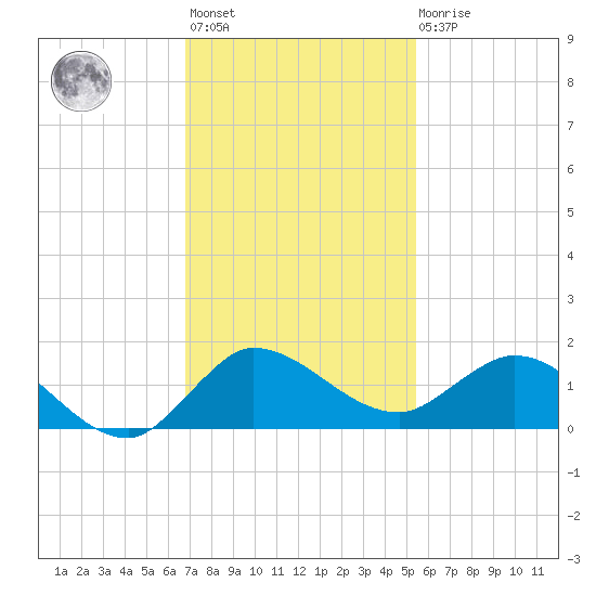South Jupiter Narrows tide chart for Monday, November 27, 2023