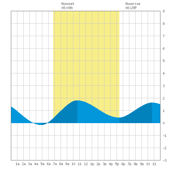 South Jupiter Narrows tide chart for Tuesday, November 28, 2023
