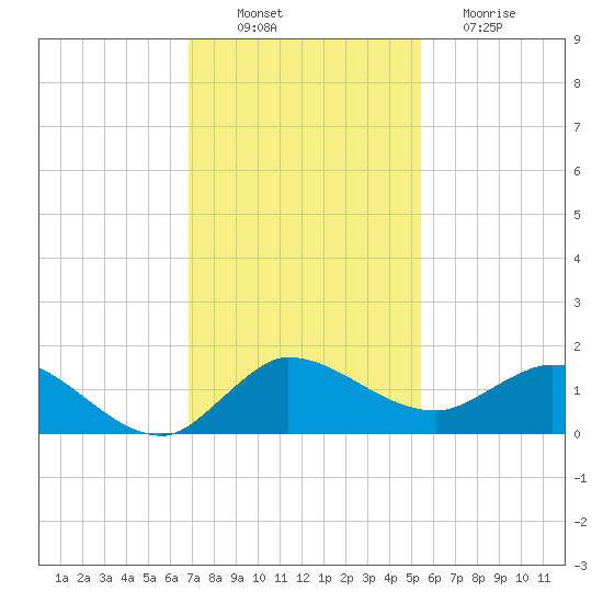 South Jupiter Narrows tide chart for Wednesday, November 29, 2023