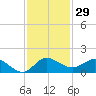 South Jupiter Narrows tide chart for Wednesday, November 29, 2023