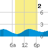 South Jupiter Narrows tide chart for Thursday, November 2, 2023