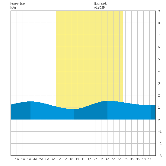 South Jupiter Narrows tide chart for Saturday, November 4, 2023