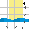 South Jupiter Narrows tide chart for Saturday, November 4, 2023
