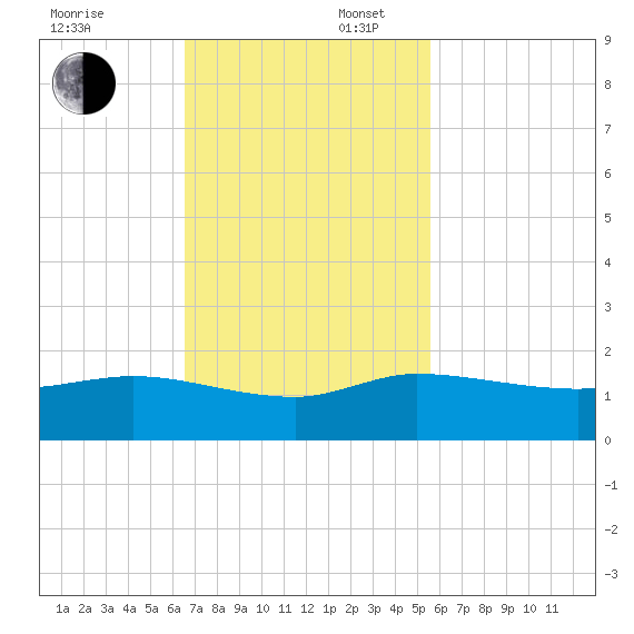 South Jupiter Narrows tide chart for Sunday, November 5, 2023