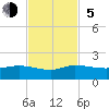 South Jupiter Narrows tide chart for Sunday, November 5, 2023