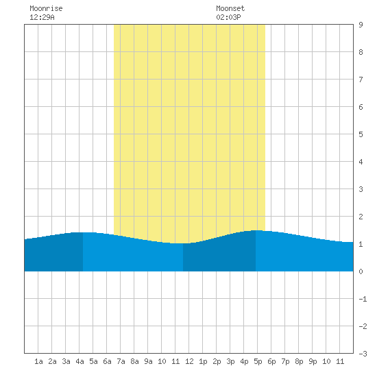 South Jupiter Narrows tide chart for Monday, November 6, 2023