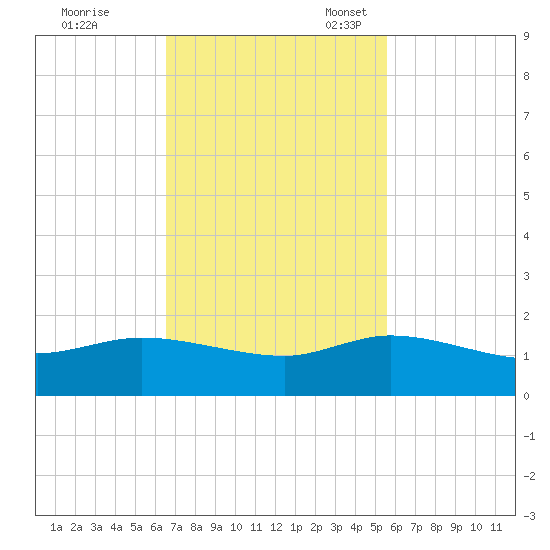 South Jupiter Narrows tide chart for Tuesday, November 7, 2023