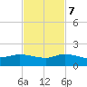 South Jupiter Narrows tide chart for Tuesday, November 7, 2023