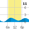 South Jupiter Narrows tide chart for Monday, December 11, 2023