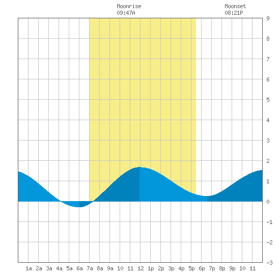 South Jupiter Narrows tide chart for Friday, December 15, 2023