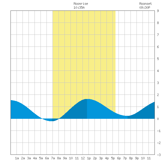 South Jupiter Narrows tide chart for Saturday, December 16, 2023