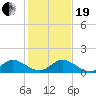South Jupiter Narrows tide chart for Tuesday, December 19, 2023