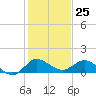 South Jupiter Narrows tide chart for Monday, December 25, 2023