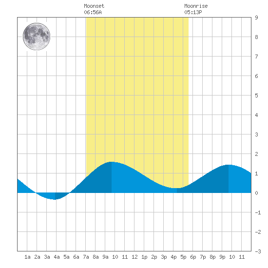 South Jupiter Narrows tide chart for Tuesday, December 26, 2023