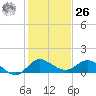 South Jupiter Narrows tide chart for Tuesday, December 26, 2023